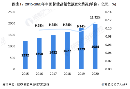 保健养生逐渐年轻化，传统保健品居然被嫌弃了？！