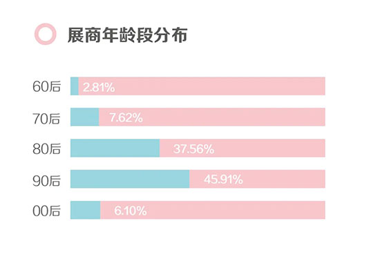 上海大虹桥美博会精彩没看够？来看看这份展商调查继续嗨~