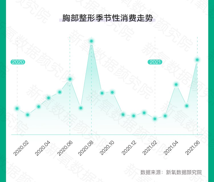 新氧发布夏季医美消费趋势