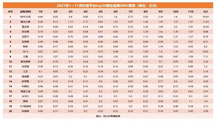 抖音美妆TOP20出炉