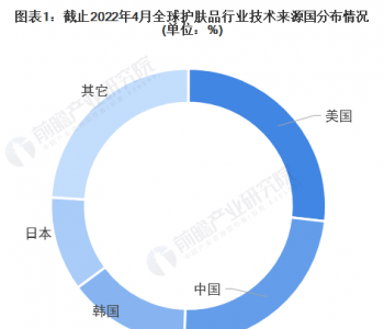 一秒读懂当今的“护肤战争”！